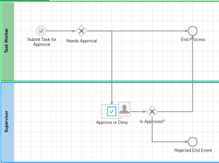 image of process model of task approval workflow