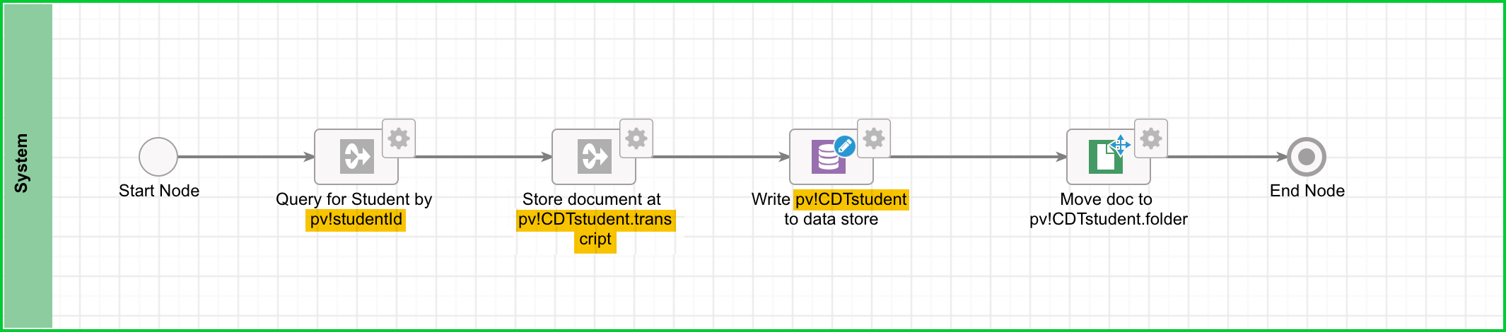 Upload Document Process Model