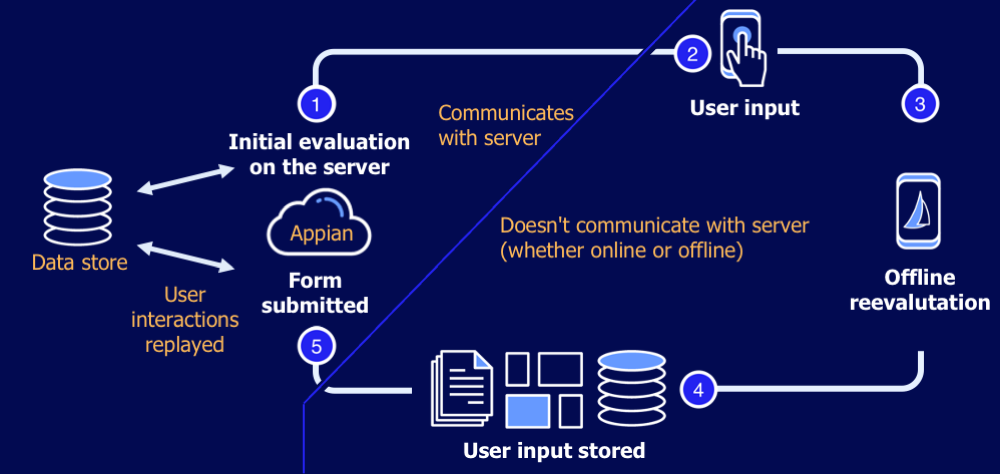 diagram of the dynamic offline data flow as offline mobile forms are evaluated