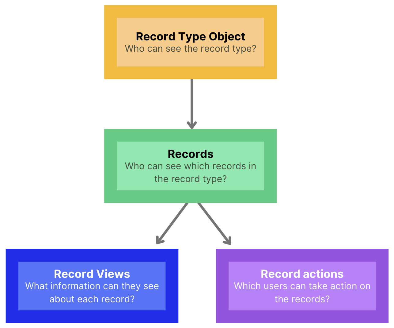 images/layers-security-records.png