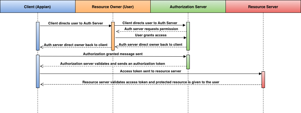 images:oauth_sequence_diagram.png