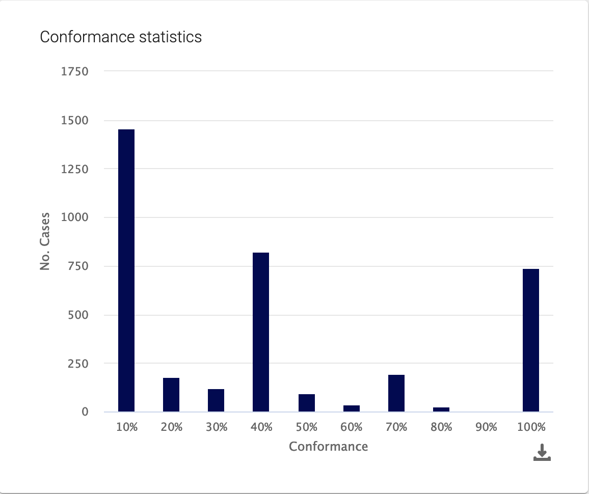 Conformance statistics section