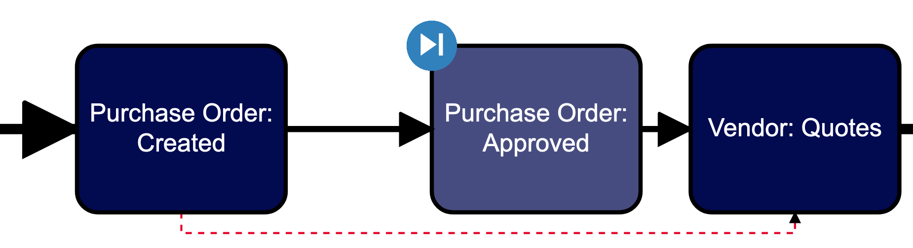The target model shows a skipped Purchase Order: Approved activity