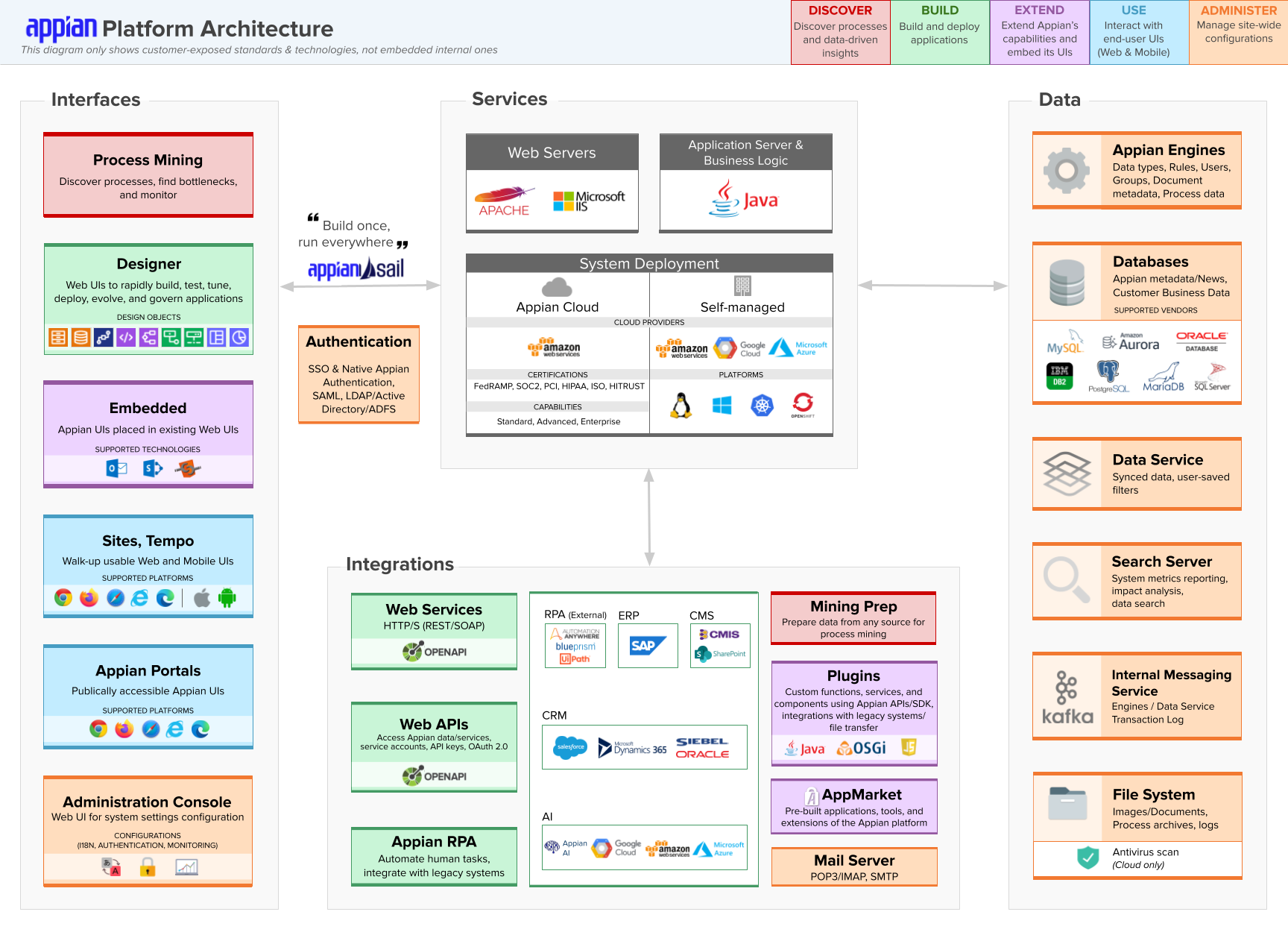 images/How_Appian_Works/enterprise_architecture_overview.png