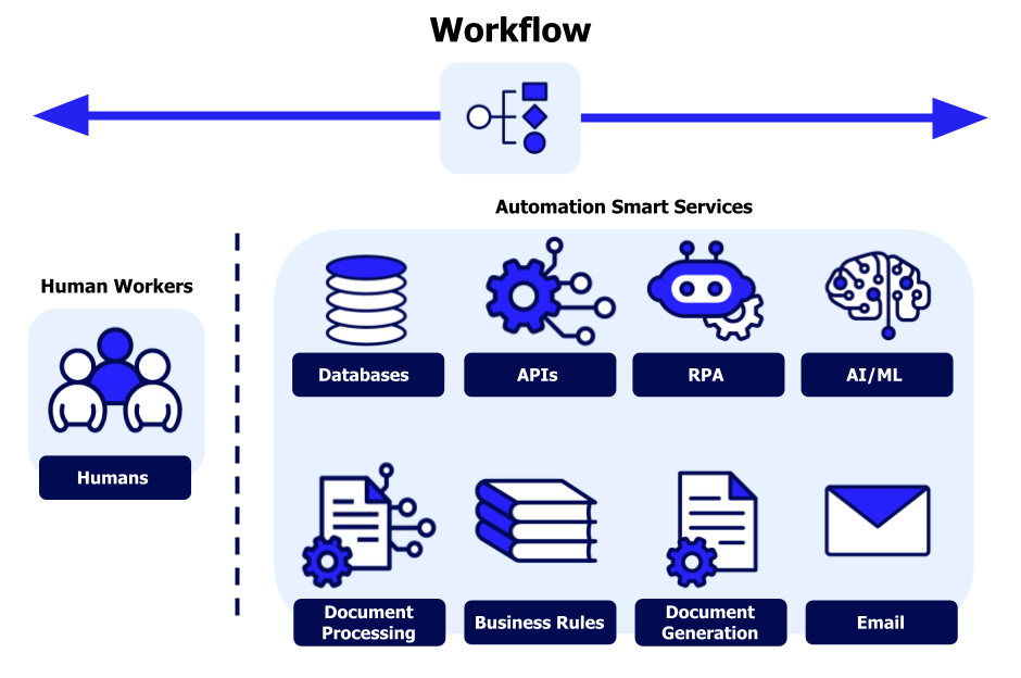 Complete Automation Graphic: Process models orchestrate automation across human tasks, databases, APIs, RPA, AI/ML, document processing, business rules, document generation, and email.