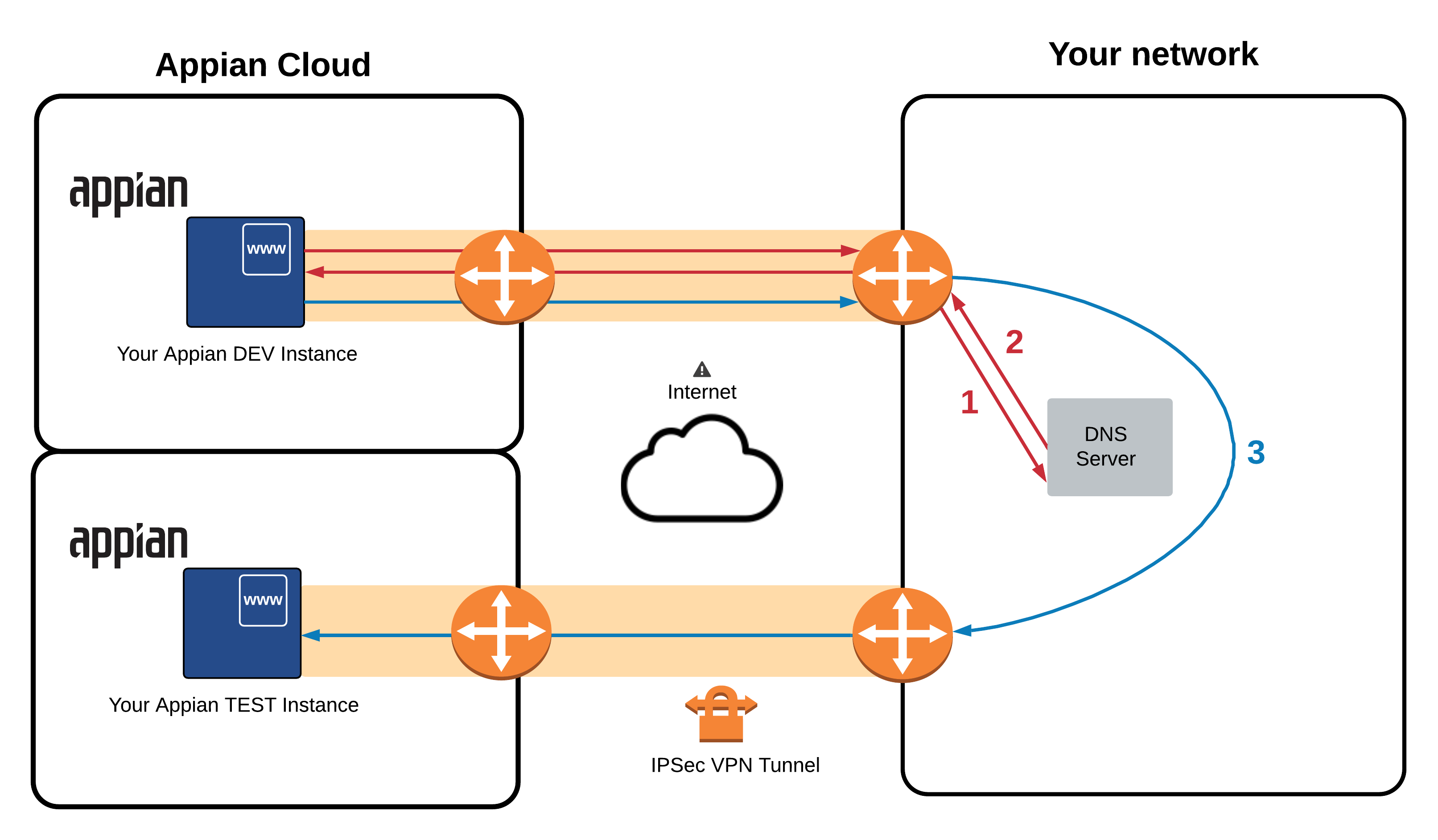 A Connected System Request over VPN