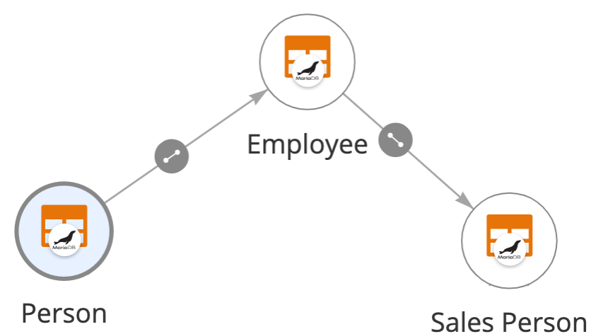 Relationships between Person, Employee, and Sales Person record types