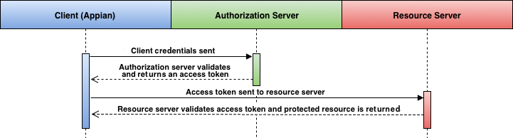 diagram of the client credentials sequence