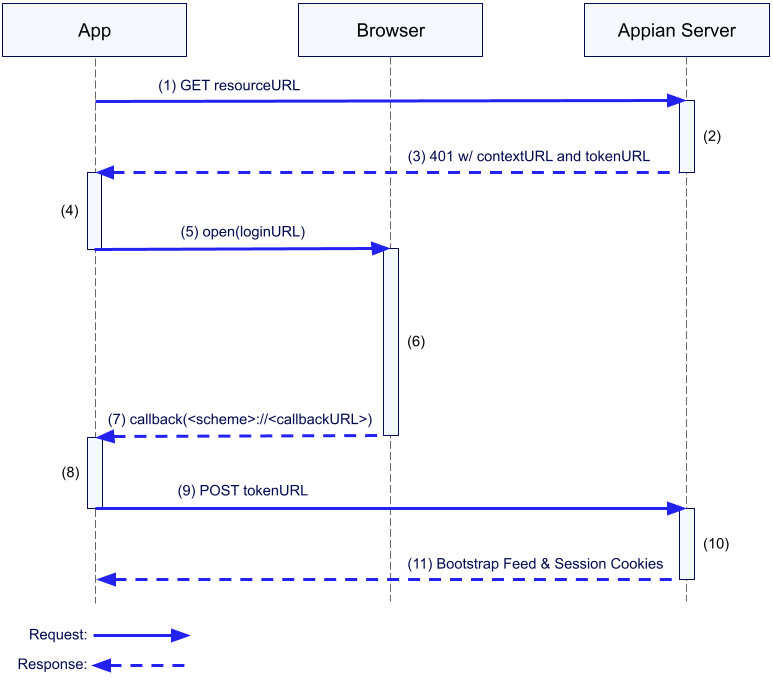 mobile authentication sequence diagram