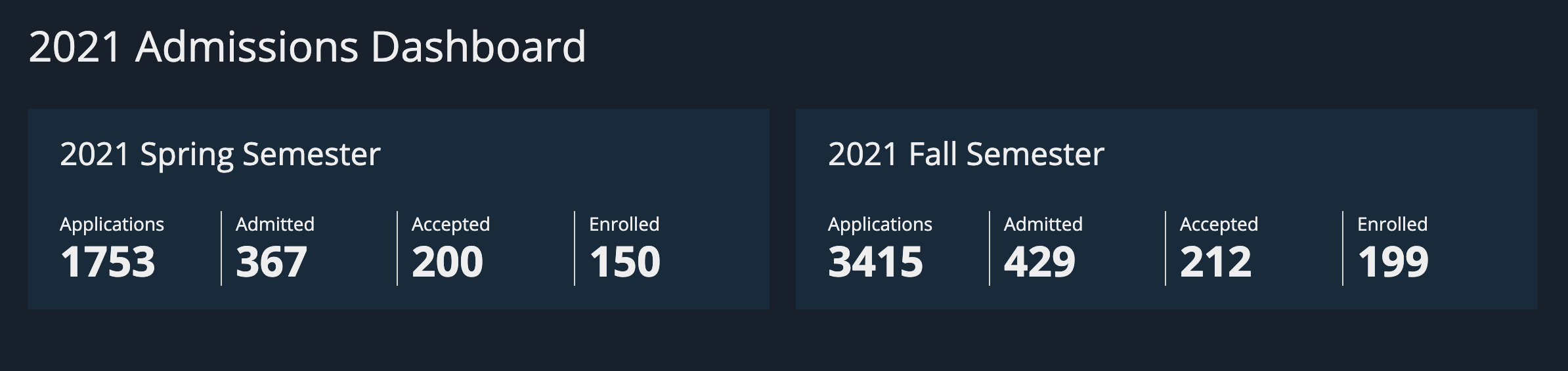 screenshot of a Admissions dashboard with a navy background