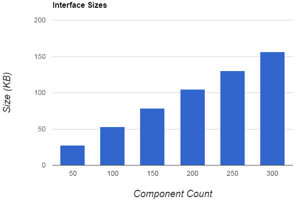 interface sizes