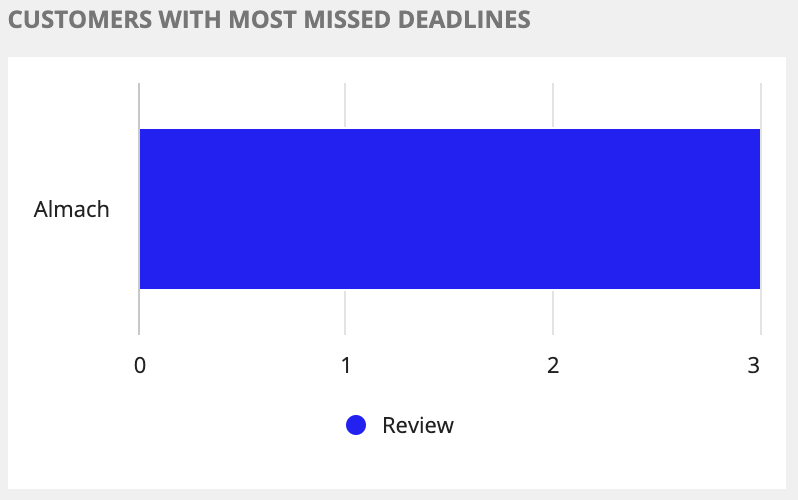 overdue_tasks_by_customer_groups