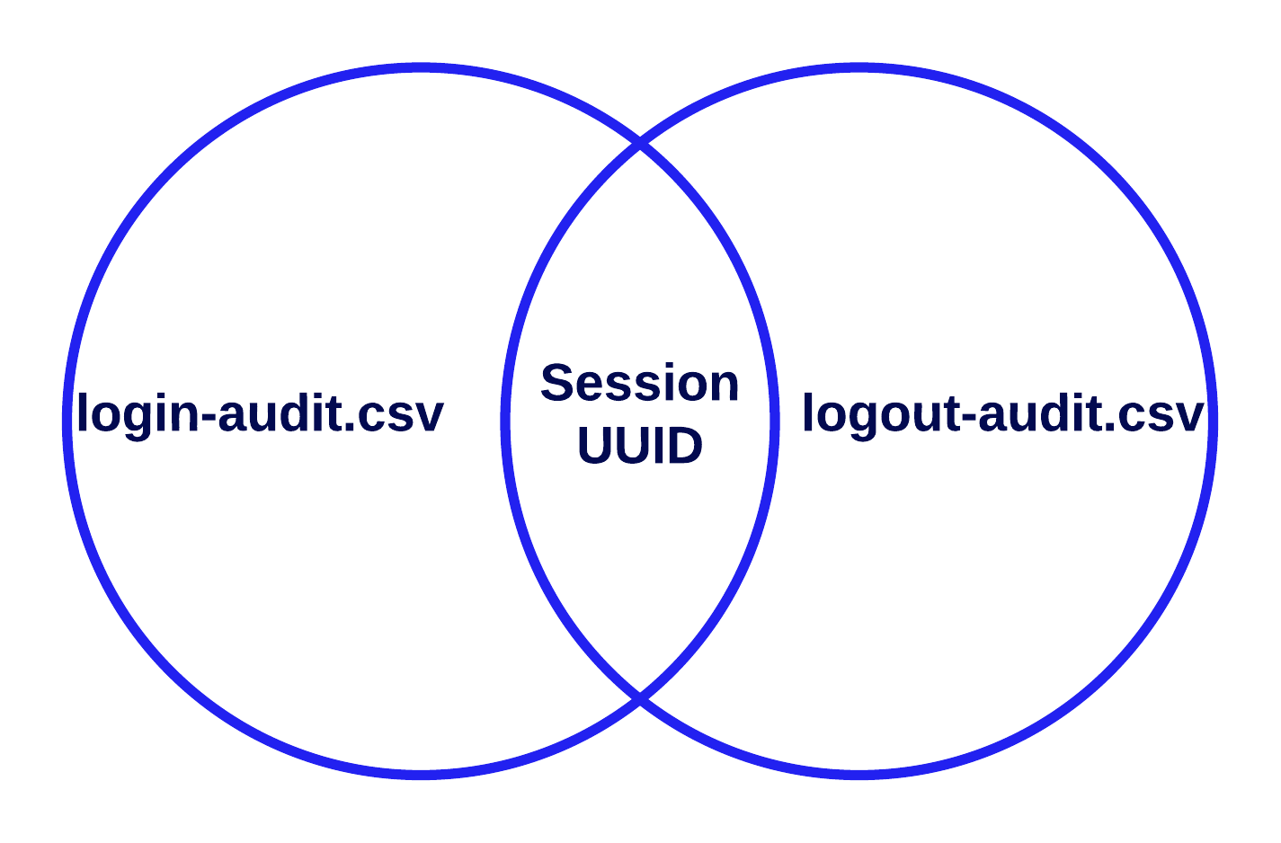 /Combining Login and Logout Audits