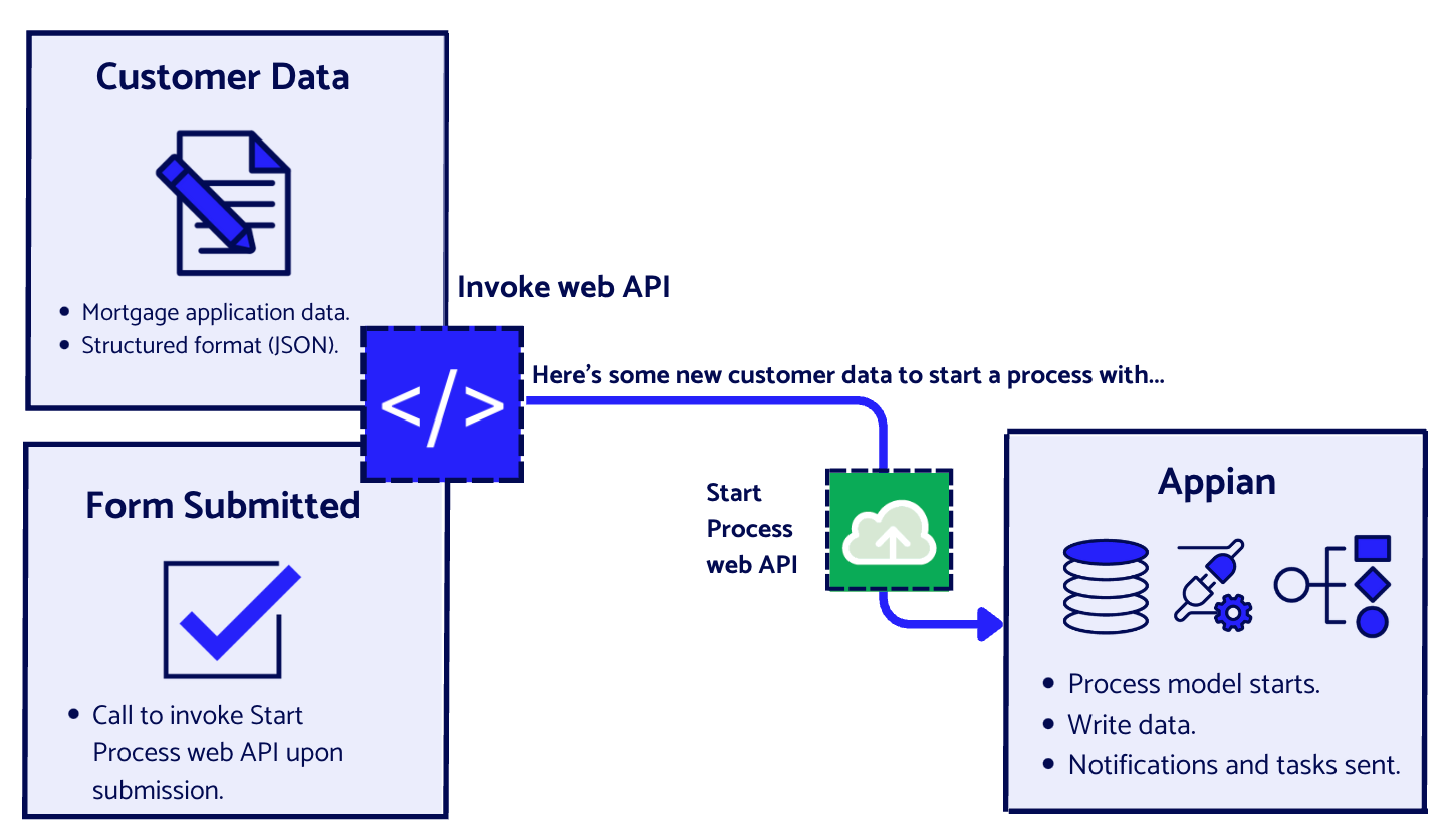screenshot of web API diagram 2