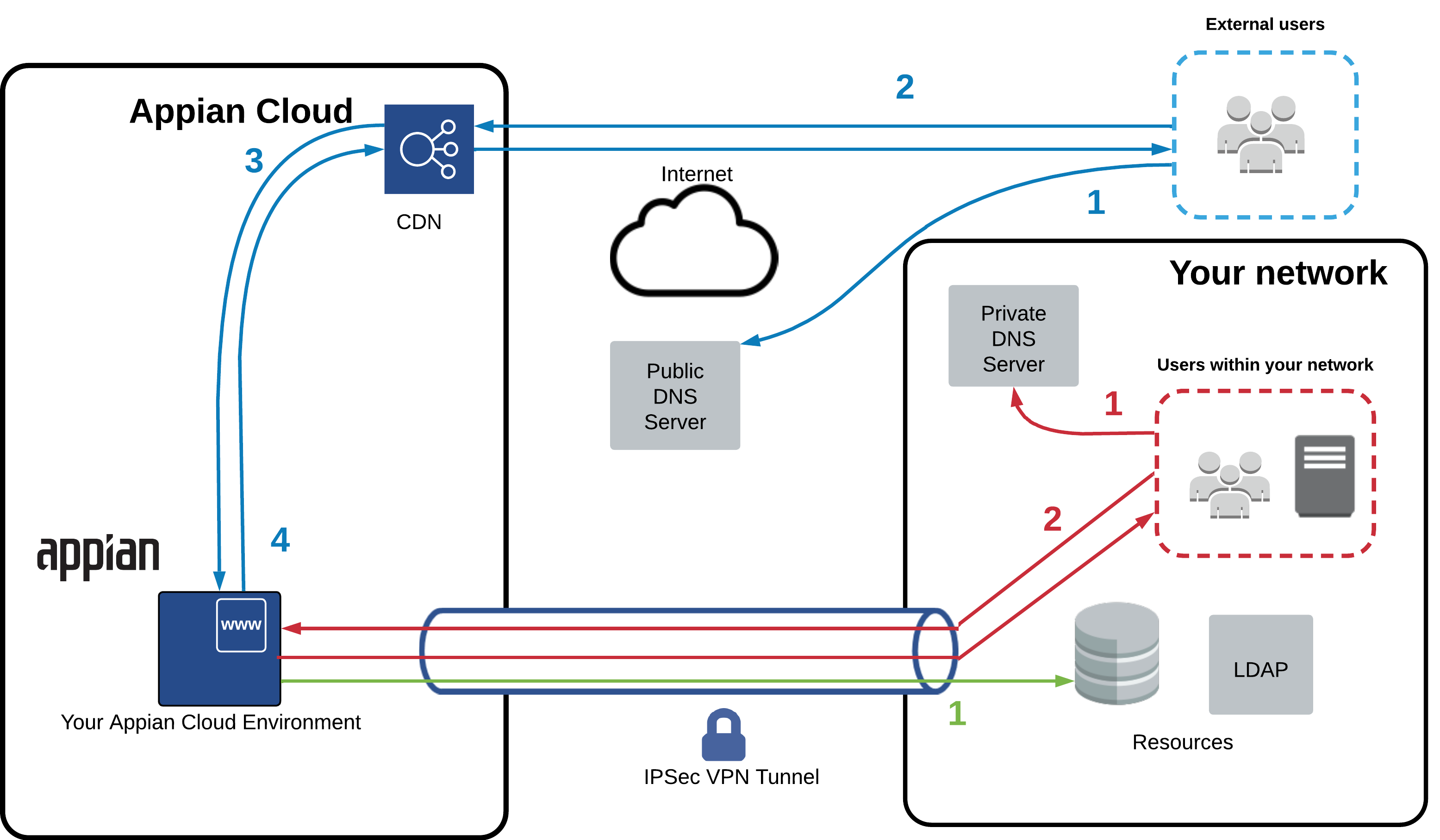 Inbound Dual HTTPS access