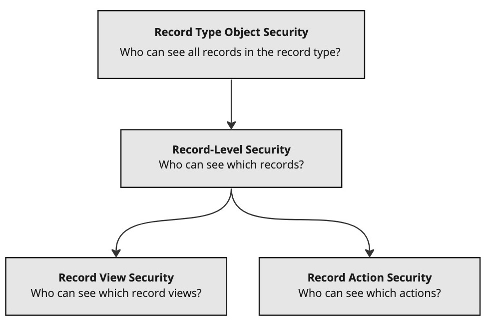 images/layers-security-records.jpg