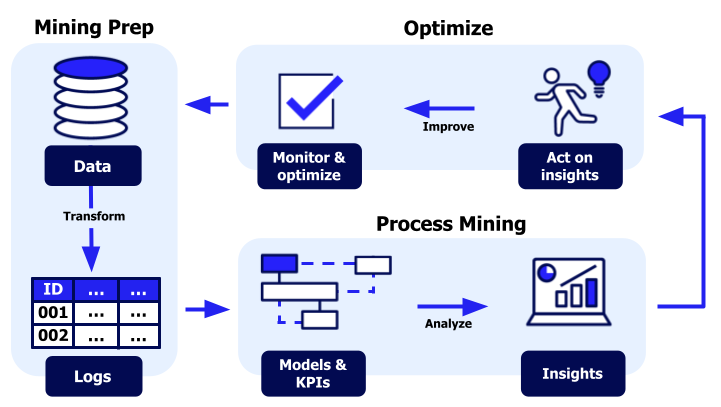 Process mining overview. Mining prep: Data transforms into logs. Arrow to Process Mining: Models and KPIs analyze into insights. Arrow to Optimize: Act on insights and improve, monitor, and optimize. Repeat.
