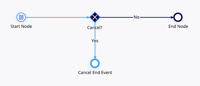 monitoring view of process instance with Cancel flow