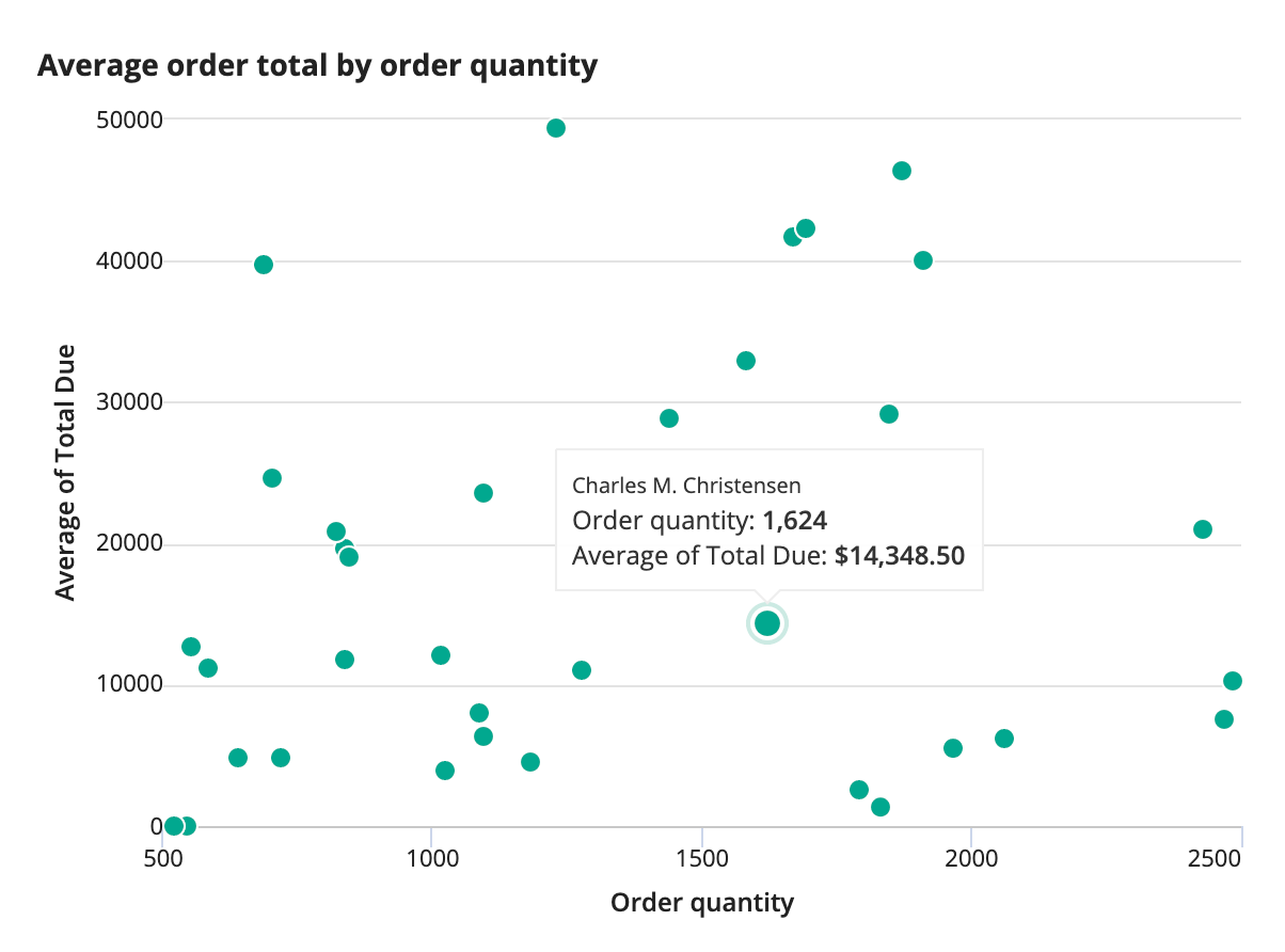 Scatter chart showing order cost item price by item quantity