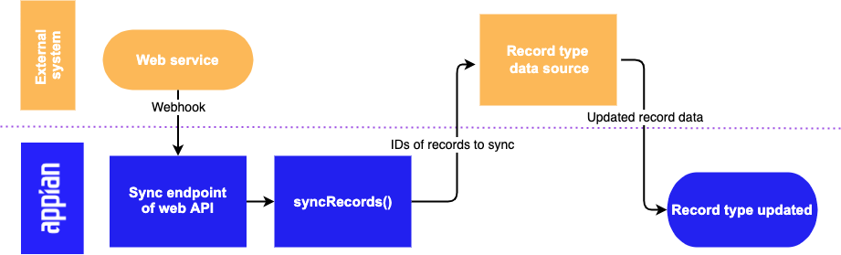 Sync changes flow