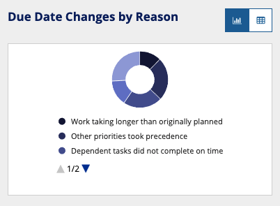 /Due Date Changes by Reason