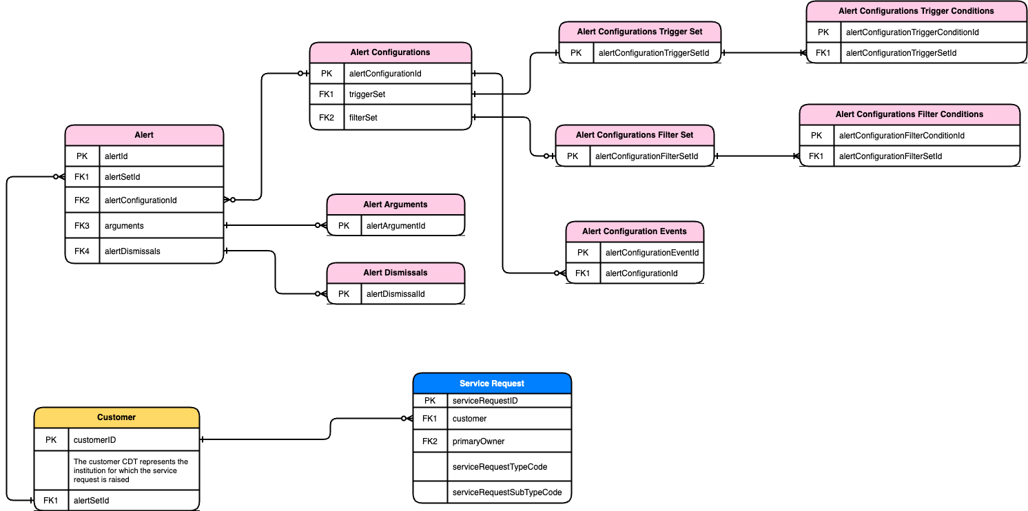 images/SRQ_ERD_V2.3-DR_Service_Request_to_Customer_to_Alerts.png