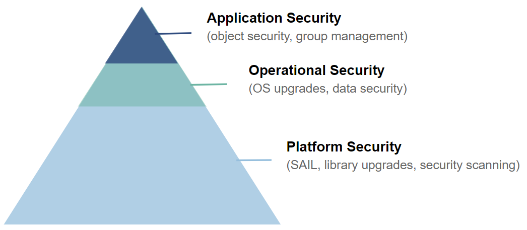 DevOps securityPyramid