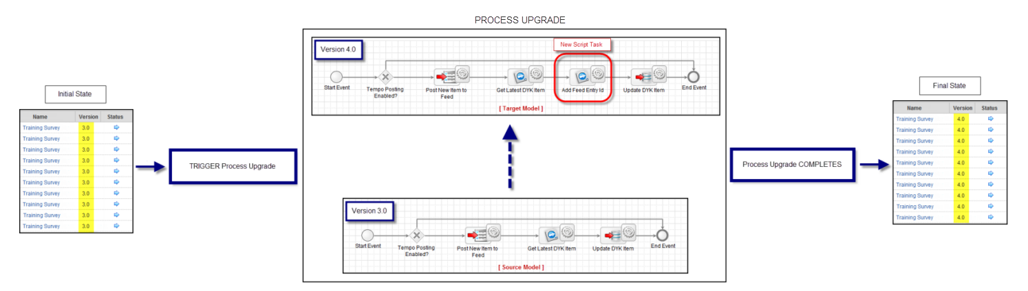 process upgrade flowchart