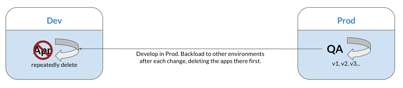 backloading to dev flowchart