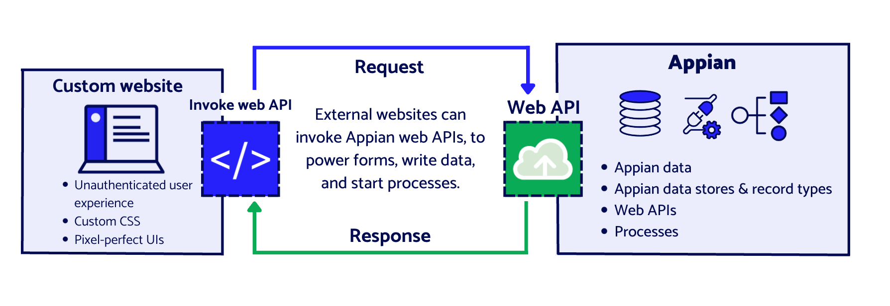 screenshot of web API diagram 1