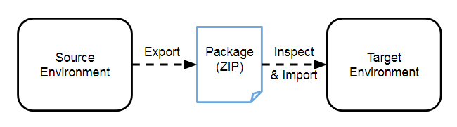 Import Export Packages