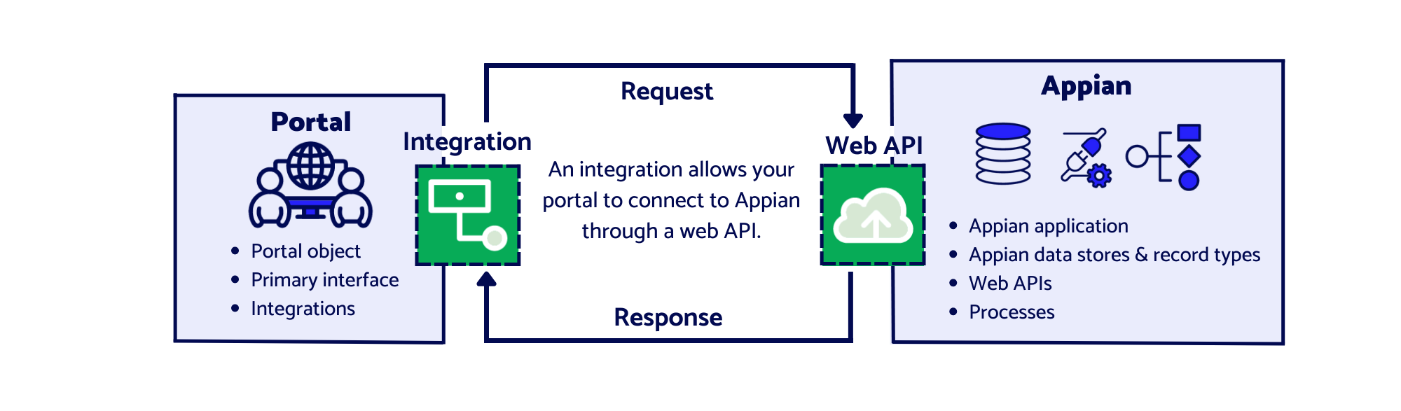 diagram of the Portals architecture, depicting the connection between the portal and the Appian applications described above