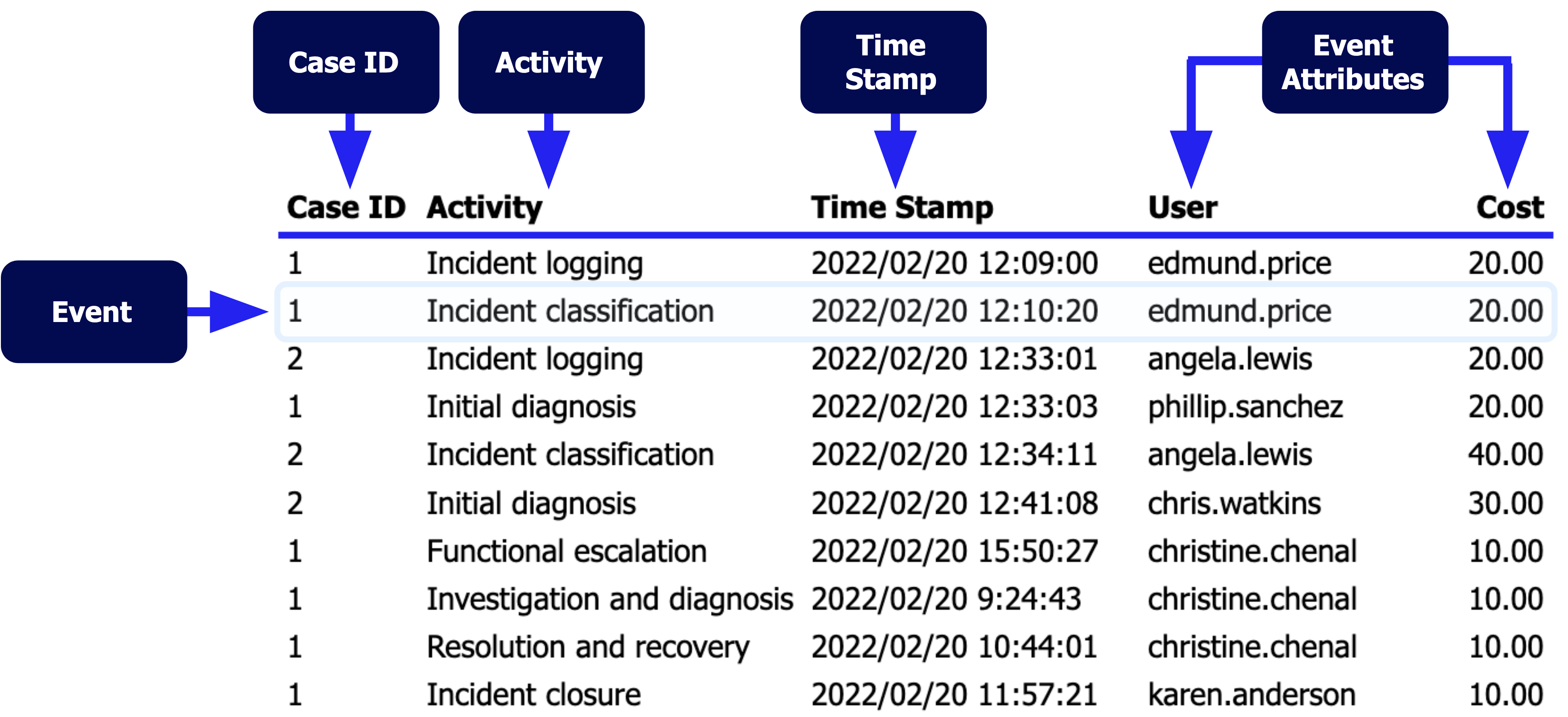 Example data set