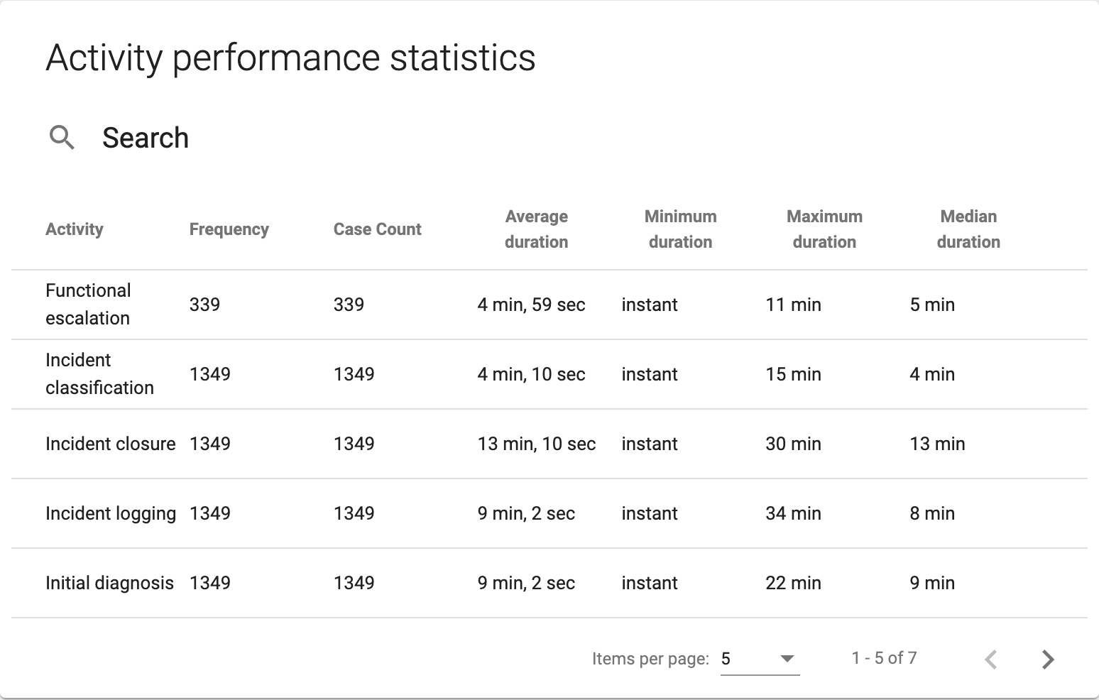 Activity performance statistics section