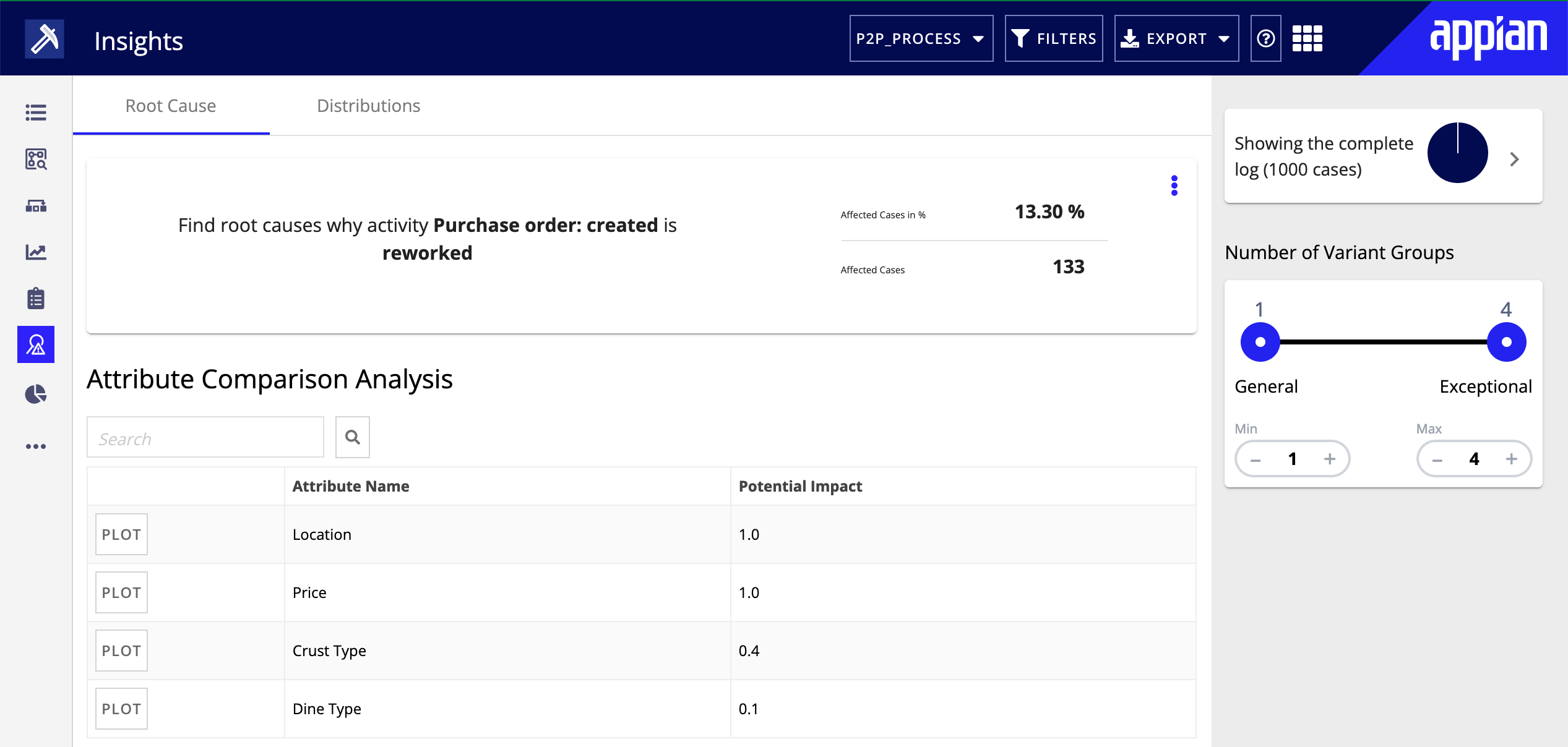 Root cause analysis results