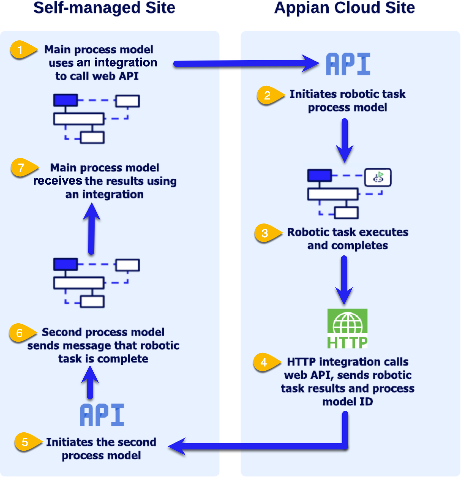 hybrid-config-exampleflow