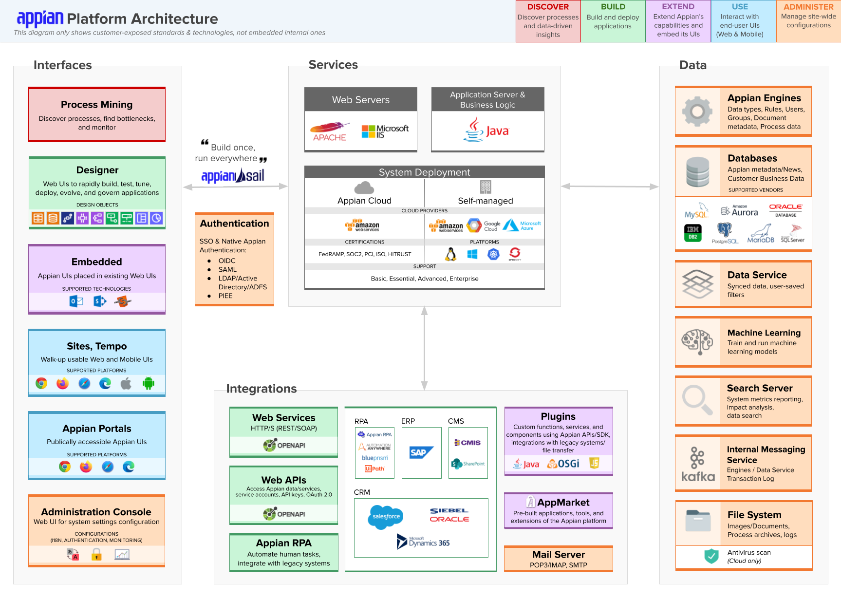 images/How_Appian_Works/enterprise_architecture_overview.png