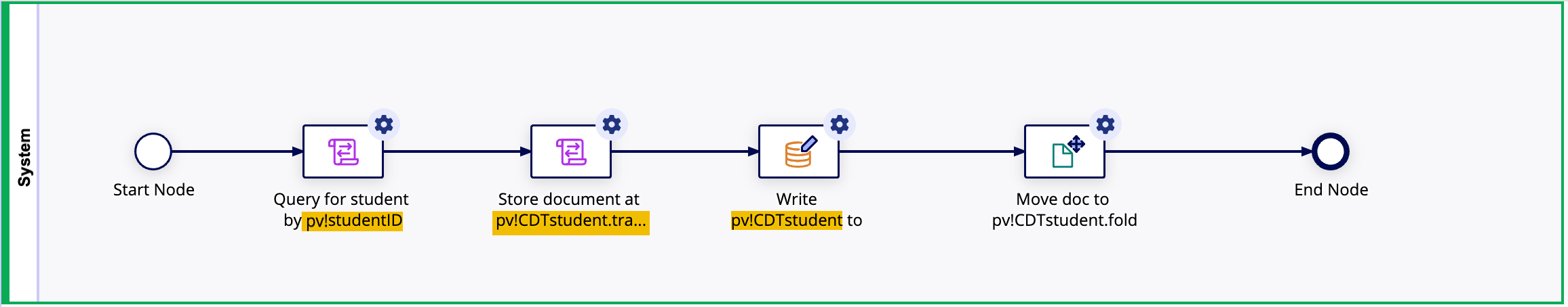 Upload Document Process Model