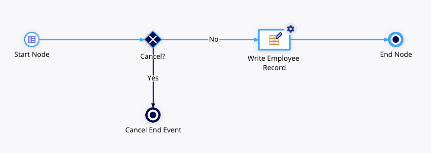 Monitor Process View showing Write Records node