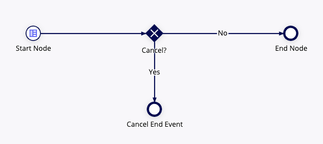 Process model with Cancel flow