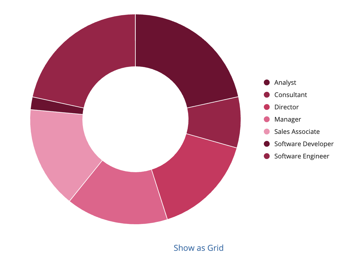 screenshot of a pie chart that displays the total number of employees with each title
