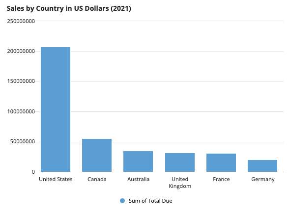 images/sales-by-country-chart1.png