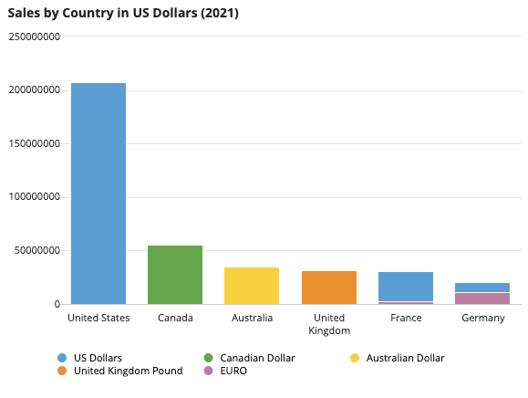 images/sales-by-country-chart3.png
