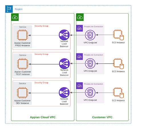 Access an Appian Cloud environment over PrivateLink Architecture Image