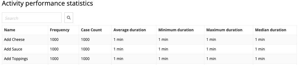 Activity performance statistics section