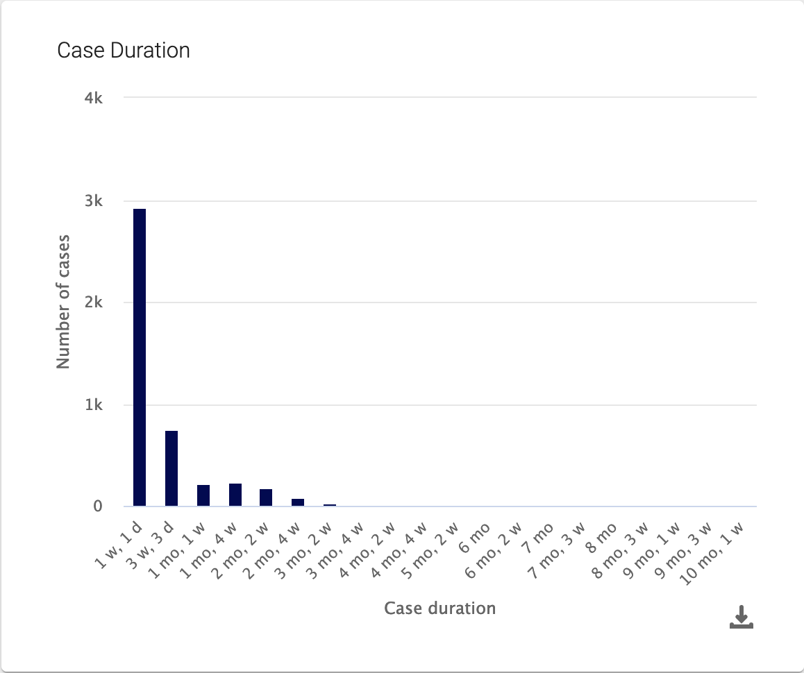 Case Duration section