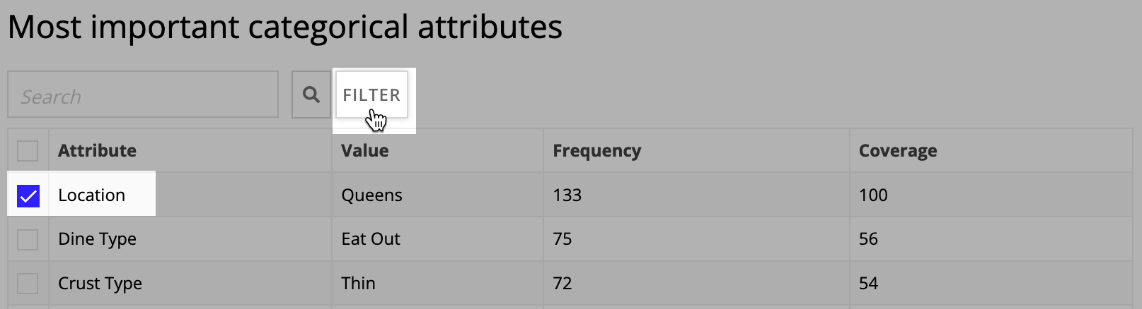 Most important categorical attributes