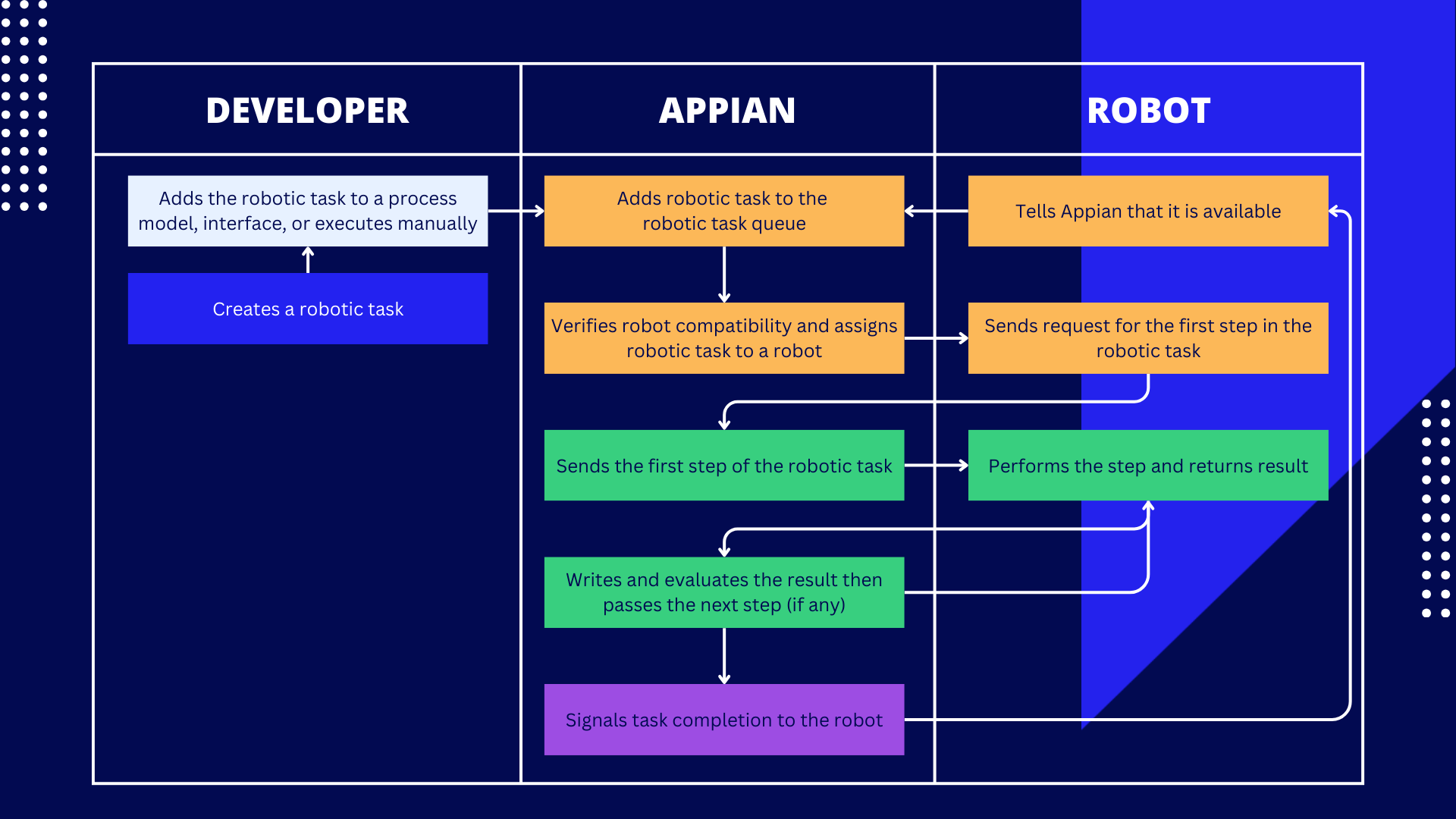 images/robotic-task-flow.png