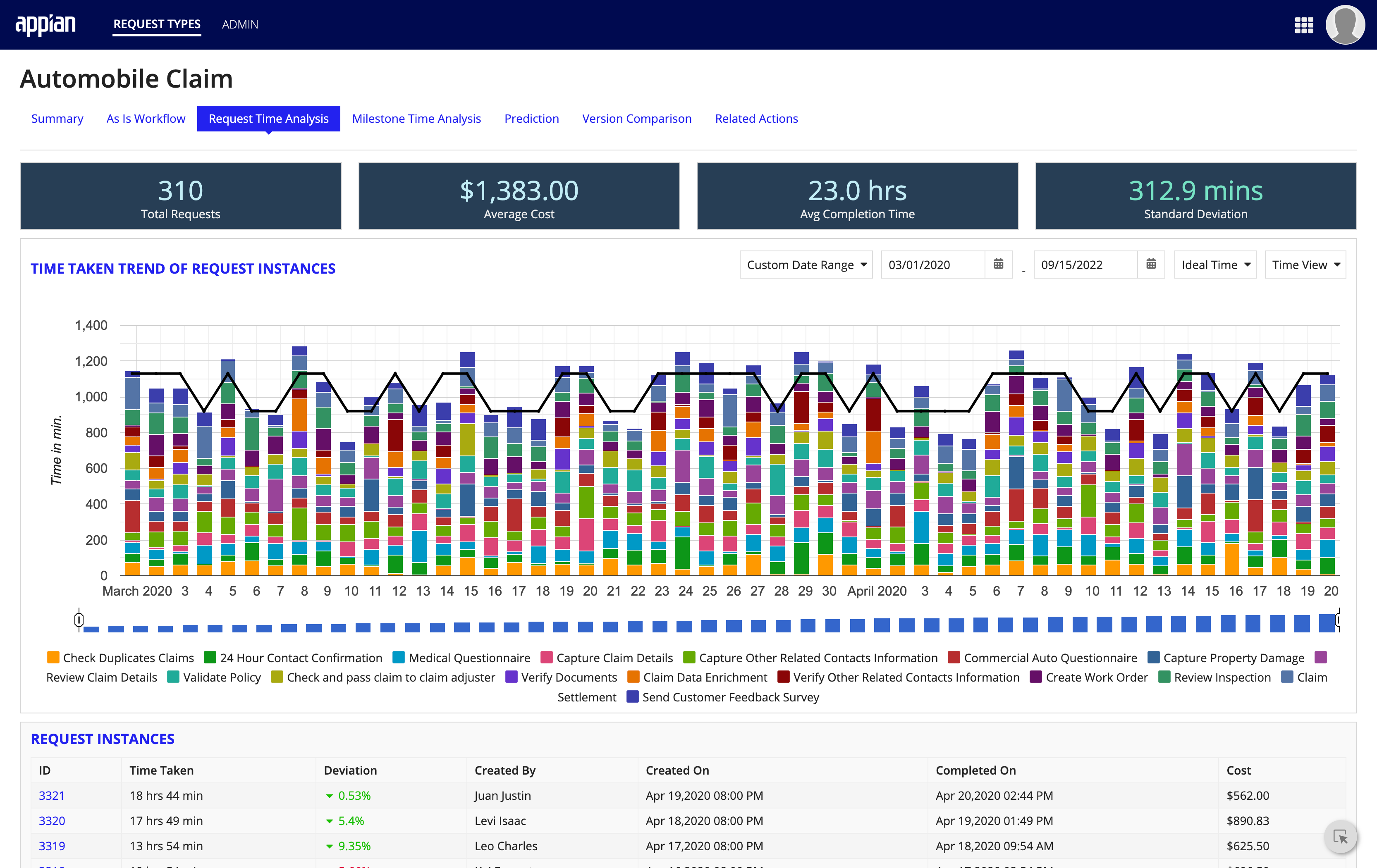 /ccs-ci-request time analysis