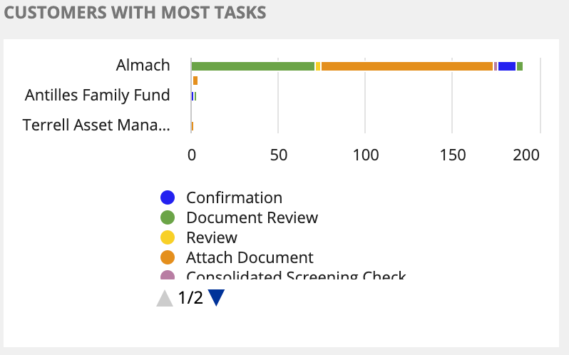 customers_with_most_tasks